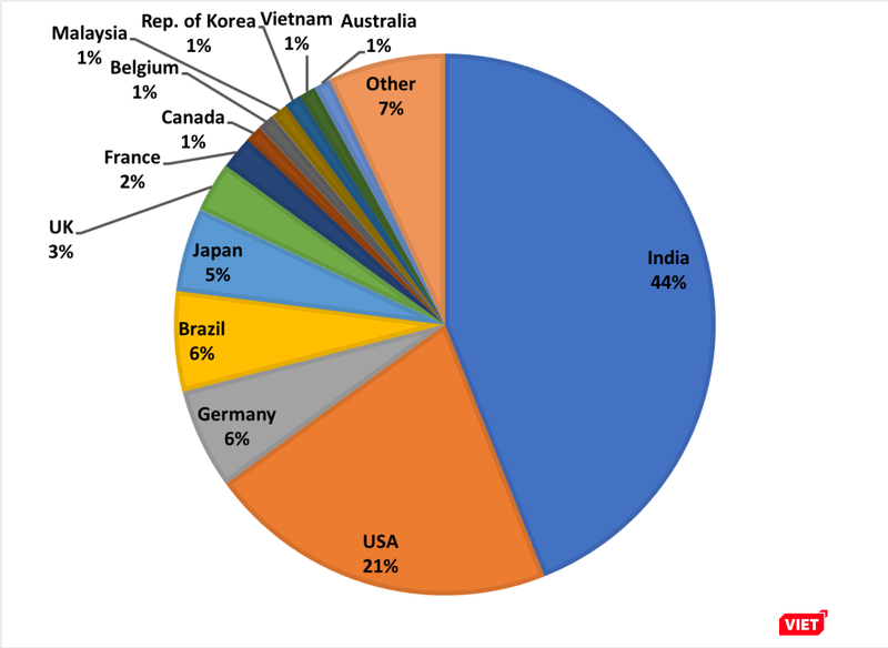 Tỷ lệ tăng trưởng IPv6 tại Việt Nam (nguồn APNIC)