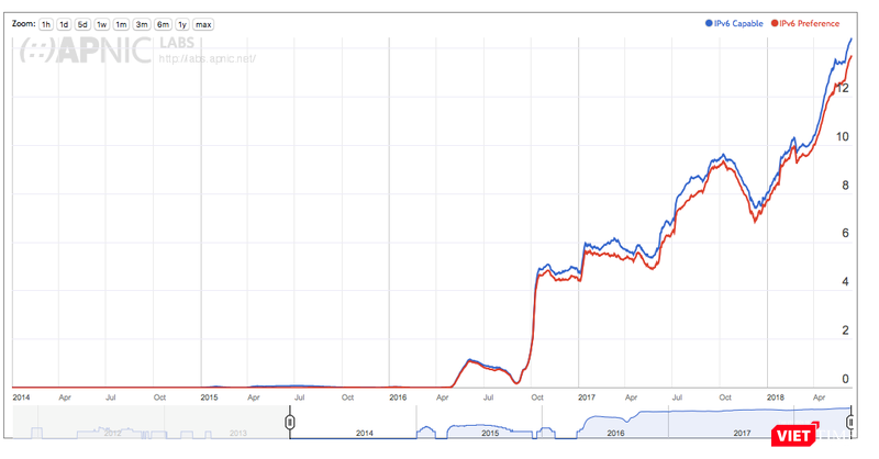 Tỷ lệ tăng trưởng IPv6 tại Việt Nam (nguồn APNIC)
