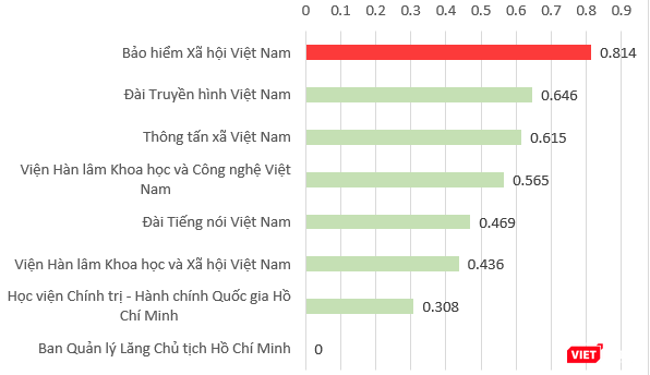 (*) Ghi chú: Năm 2017, Ban Quản lý Lăng Chủ tịch Hồ Chí Minh không gửi báo cáo nên không có số liệu. (*) Ghi chú: Năm 2017, Ban Quản lý Lăng Chủ tịch Hồ Chí Minh không gửi báo cáo nên không có số liệu.