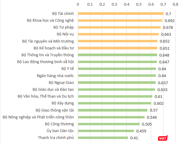 Xếp hạng Chỉ số tổng hợp mức độ phát triển Chính phủ điện tử của các Bộ, cơ quan ngang Bộ năm 2017. Xếp hạng Chỉ số tổng hợp mức độ phát triển Chính phủ điện tử của các Bộ, cơ quan ngang Bộ năm 2017.