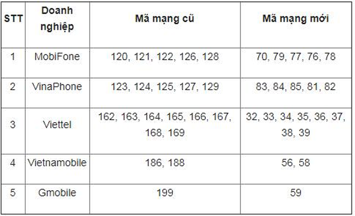 Mã mạng chuyển đổi của thuê bao di động 11 số về 10 số. Mã mạng chuyển đổi của thuê bao di động 11 số về 10 số.