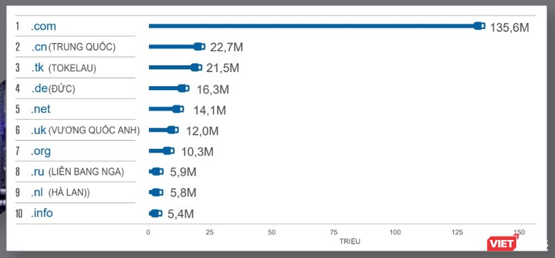Các tên miền cấp cao lớn nhất tính đến hết quý 2/2018.