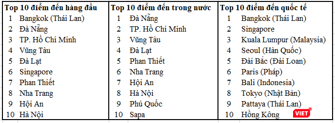 Số liệu công bố trích từ dữ liệu đặt phòng Agoda trong khoảng 31/08 - 03/092018. Số liệu công bố trích từ dữ liệu đặt phòng Agoda trong khoảng 31/08 - 03/092018.
