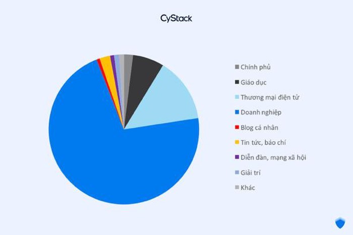 Thống kê theo phân loại website tại Việt Nam bị hacker tấn công trong quý 3/2018 Thống kê theo phân loại website tại Việt Nam bị hacker tấn công trong quý 3/2018