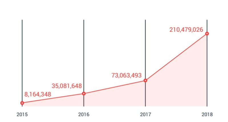 Cũng theo thống kê của Trend Micro, các đường dẫn liên kết tới trang độc hại đang ngày càng gia tăng nghiêm trọng. Cũng theo thống kê của Trend Micro, các đường dẫn liên kết tới trang độc hại đang ngày càng gia tăng nghiêm trọng.