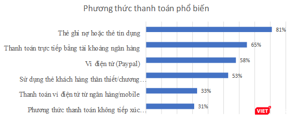 Các phương thức thanh toán phổ biến theo đánh giá của Kaspersky Lab. Các phương thức thanh toán phổ biến theo đánh giá của Kaspersky Lab.