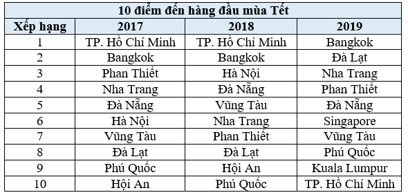 Danh sách 10 điểm đến hàng đầu của người Việt trong 3 năm gần đây theo thống kê của Agoda Danh sách 10 điểm đến hàng đầu của người Việt trong 3 năm gần đây theo thống kê của Agoda