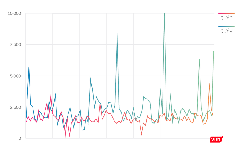 Biểu đồ đường so sánh số lượng website bị tấn công theo từng quý