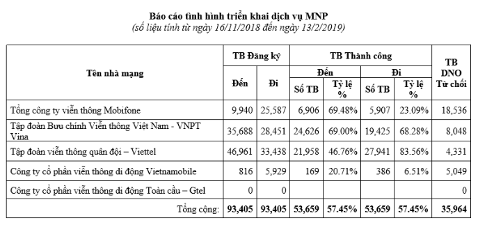 Số liệu về việc chuyển mạng giữ số của các mạng di động theo ghi nhận của Cục Viễn thông (Bộ TT&TT). Số liệu về việc chuyển mạng giữ số của các mạng di động theo ghi nhận của Cục Viễn thông (Bộ TT&TT).