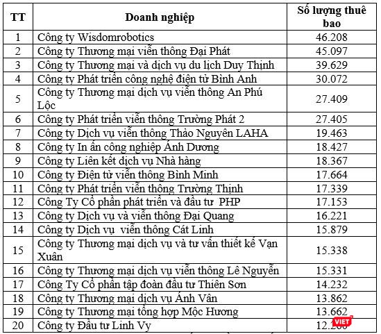 Các doanh nghiệp giao kết hợp đồng với số lượng thuê bao lớn theo ghi nhận của Thanh tra Bộ TT&TT