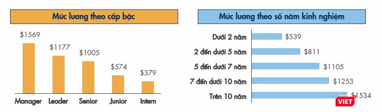 Tổng quan mức lương ngành CNTT Tổng quan mức lương ngành CNTT