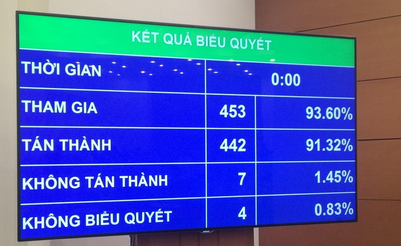 Biểu quyết về Luật Quản lý thuế sửa đổi Biểu quyết về Luật Quản lý thuế sửa đổi