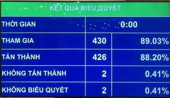Quốc hội thông qua Nghị quyết về Kế hoạch phát triển kinh tế - xã hội năm 2020 Quốc hội thông qua Nghị quyết về Kế hoạch phát triển kinh tế - xã hội năm 2020