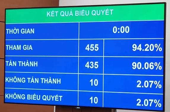 Kết quả biểu quyết thông qua Nghị quyết về Báo cáo nghiên cứu khả thi dự án đầu tư xây dựng Cảng hàng không quốc tế Long Thành giai đoạn 1 Kết quả biểu quyết thông qua Nghị quyết về Báo cáo nghiên cứu khả thi dự án đầu tư xây dựng Cảng hàng không quốc tế Long Thành giai đoạn 1