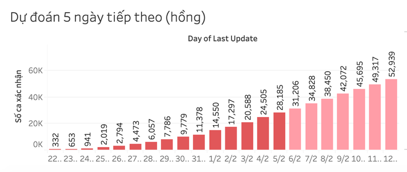 Dashboard đưa ra tham khảo về số ca nhiễm bệnh dự đoán trong 5 ngày tới. Dashboard đưa ra tham khảo về số ca nhiễm bệnh dự đoán trong 5 ngày tới.