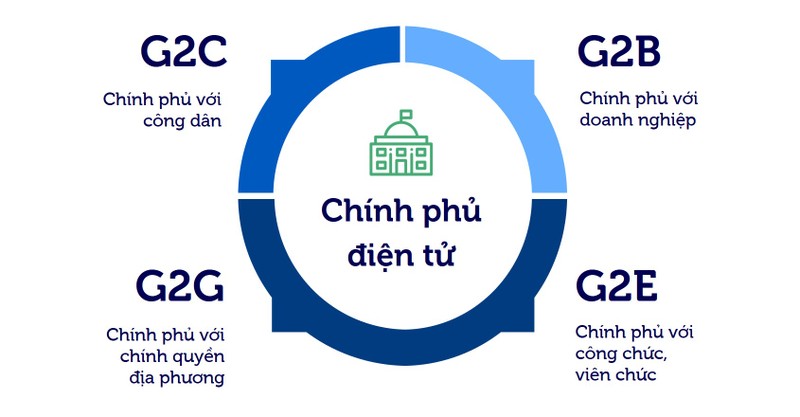Các nhóm giao dịch của chính phủ điện tử. Biểu đồ: TS. Nguyễn Quang Trung và ông Trần Phạm Khánh Toàn Các nhóm giao dịch của chính phủ điện tử. Biểu đồ: TS. Nguyễn Quang Trung và ông Trần Phạm Khánh Toàn