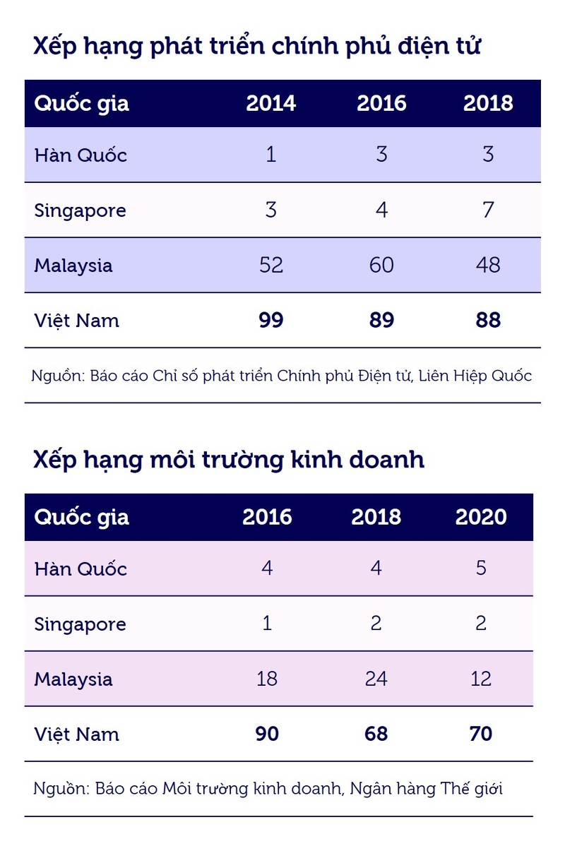 Xếp hạng phát triển chính phủ điện tử và xếp hạng môi trường kinh doanh của một số quốc gia châu Á. Ảnh: WB. Xếp hạng phát triển chính phủ điện tử và xếp hạng môi trường kinh doanh của một số quốc gia châu Á. Ảnh: WB.