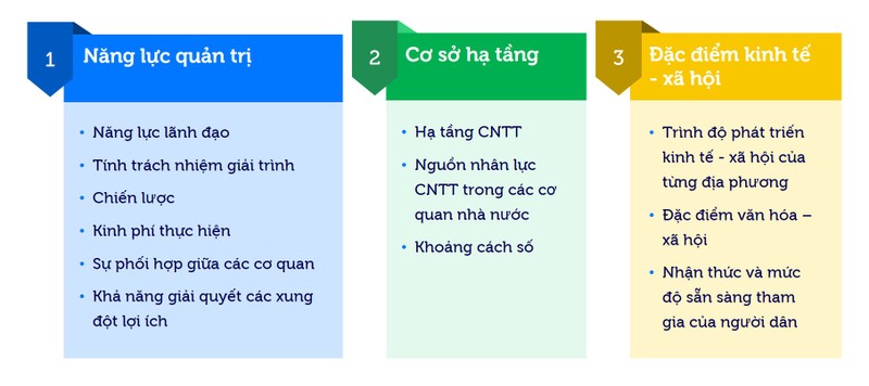 Các yếu tố quan trọng trong triển khai chính phủ điện tử. Biểu đồ: TS. Nguyễn Quang Trung và ông Trần Phạm Khánh Toàn Các yếu tố quan trọng trong triển khai chính phủ điện tử. Biểu đồ: TS. Nguyễn Quang Trung và ông Trần Phạm Khánh Toàn