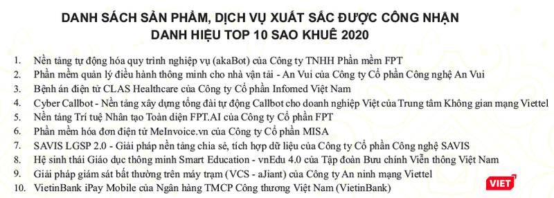- Top 10 danh hiệu Sao Khuê 2020 có doanh thu đạt 927 tỉ đồng tương đương gần 40 triệu USD. - Top 10 danh hiệu Sao Khuê 2020 có doanh thu đạt 927 tỉ đồng tương đương gần 40 triệu USD.