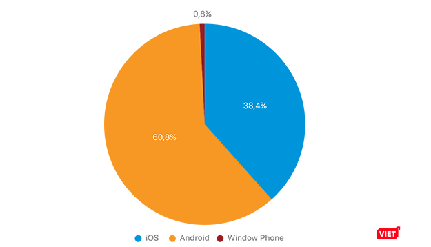 Thị phần theo hệ điều hành Smartphone tháng 6/2020. Thị phần theo hệ điều hành Smartphone tháng 6/2020.