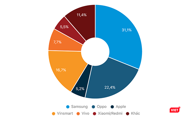 Thị phần doanh số smartphone chính hãng thì trong quý 1/2020 Thị phần doanh số smartphone chính hãng thì trong quý 1/2020