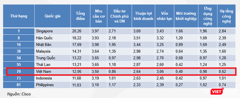 Mức độ sẵn sàng số hóa của một số nền kinh tế khu vực châu Á - Thái Bình Dương. Mức độ sẵn sàng số hóa của một số nền kinh tế khu vực châu Á - Thái Bình Dương.