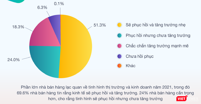 Nhận định tình hình kinh doanh năm 2021 của các nhà bán hàng. Ảnh chụp từ báo cáo. Nhận định tình hình kinh doanh năm 2021 của các nhà bán hàng. Ảnh chụp từ báo cáo.