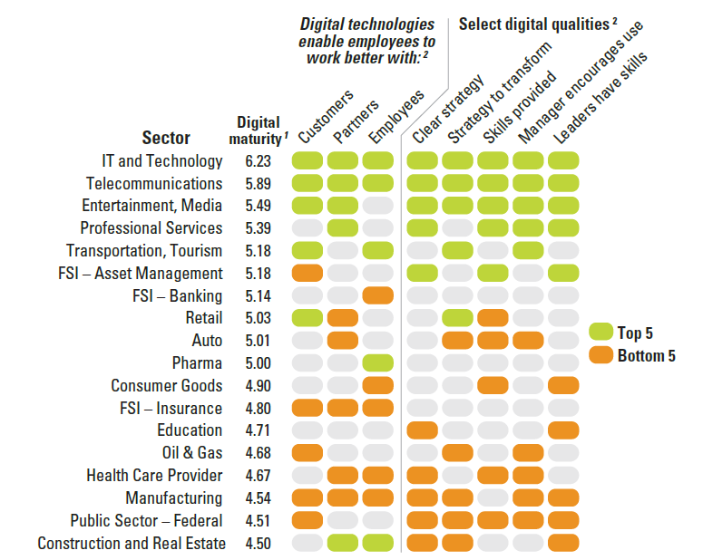 Mức độ trưởng thành số của các công ty theo lĩnh vực, ngành nghề kinh doanh Mức độ trưởng thành số của các công ty theo lĩnh vực, ngành nghề kinh doanh