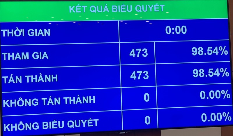 Kết quả biểu quyết bầu đồng chí Vương Đình Huệ giữ chức vụ Chủ tịch Quốc hội. Kết quả biểu quyết bầu đồng chí Vương Đình Huệ giữ chức vụ Chủ tịch Quốc hội.