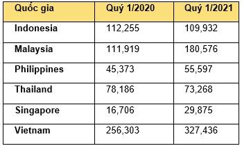 Số lượng sự cố đánh cắp mật khẩu trong khu vực Đông Nam Á tính đến Quý I/2021 - theo số liệu báo cáo của Kaspersky. Số lượng sự cố đánh cắp mật khẩu trong khu vực Đông Nam Á tính đến Quý I/2021 - theo số liệu báo cáo của Kaspersky.