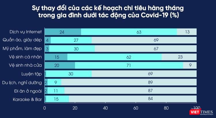 Sự thay đổi của các kế hoạch chi tiêu hàng tháng trong gia đình dưới tác động của COVID-19 Sự thay đổi của các kế hoạch chi tiêu hàng tháng trong gia đình dưới tác động của COVID-19