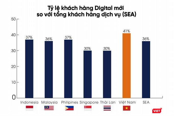Tỷ lệ khách hàng Digital mới được ghi nhận tại các quốc gia. Tỷ lệ khách hàng Digital mới được ghi nhận tại các quốc gia.