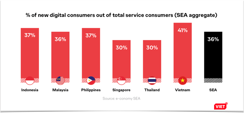 Việt Nam dẫn đầu trong khu vực Đông Nam Á về lượng người dùng dịch vụ kỹ thuật số - theo báo cáo Thúc đẩy tăng trưởng kinh doanh với chiến lược D2C.