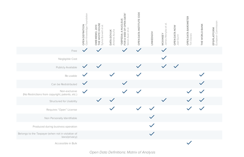 Định nghĩa Dữ liệu mở: Ma trận phân tích – Nguồn: GovLab[2]