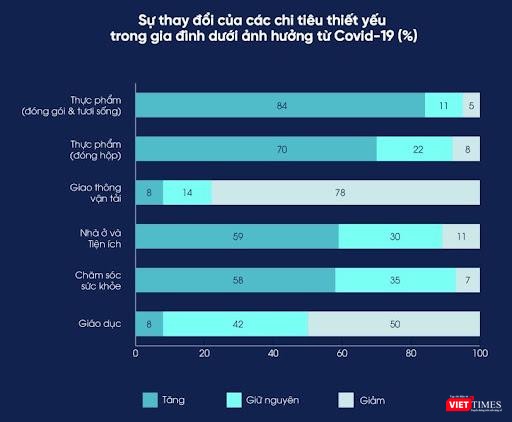Người dân ưu tiên mua sắm sản phẩm thiết yếu, cắt giảm chi tiêu xa xỉ phẩm, đi lại và du lịch Người dân ưu tiên mua sắm sản phẩm thiết yếu, cắt giảm chi tiêu xa xỉ phẩm, đi lại và du lịch