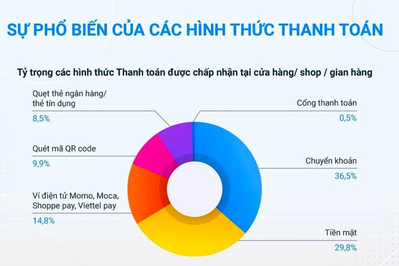 Tỷ lệ các hình thức thanh toán tại các cửa hàng bán lẻ trong năm 2021. Nguồn số liệu biểu đồ: Sapo