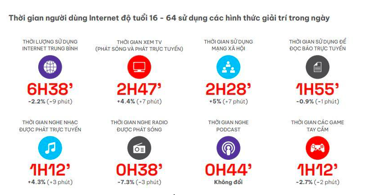 Thời gian người dùng Internet Việt Nam độ tuổi 16 - 64 sử dụng các hình thức giải trí trong ngày. Nguồn: Báo cáo Repota 2022. Thời gian người dùng Internet Việt Nam độ tuổi 16 - 64 sử dụng các hình thức giải trí trong ngày. Nguồn: Báo cáo Repota 2022.