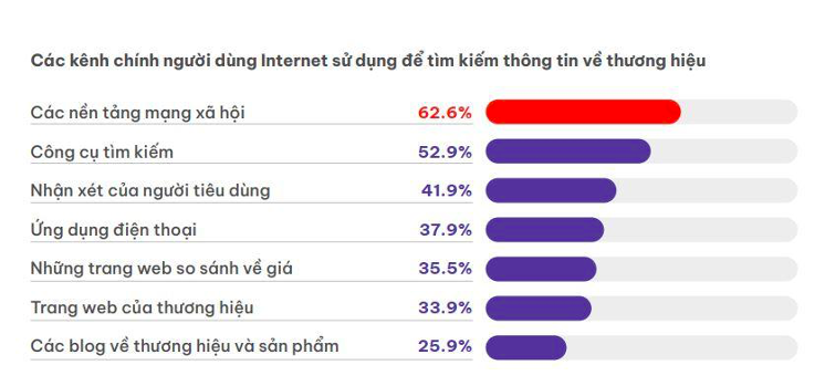 Các kênh chính người dùng Internet sử dụng để tìm kiếm thông tin về thương hiệu. Nguồn: Báo cáo Repota 2022 Các kênh chính người dùng Internet sử dụng để tìm kiếm thông tin về thương hiệu. Nguồn: Báo cáo Repota 2022