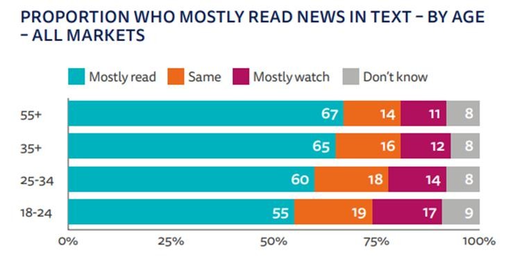 Tỉ lệ người đọc qua các nhóm tuổi tiếp cận thông tin dưới dạng tin chữ vẫn chiếm đa số