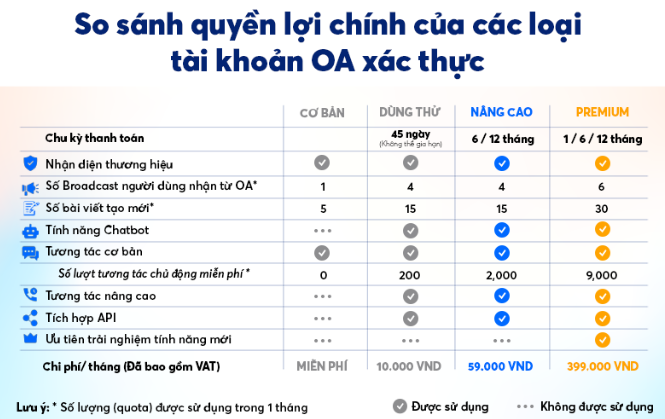 Về gói Zalo OA doanh nghiệp vừa được Zalo triển khai từ 22/6 vừa qua, các loại tài khoản OA xác thực sẽ có 4 gói sử dụng từ cơ bản (miễn phí), dùng thử (10.000 đồng/tháng), nâng cao (59.000 đồng/tháng) và Premium (399.000 đồng/tháng). Về gói Zalo OA doanh nghiệp vừa được Zalo triển khai từ 22/6 vừa qua, các loại tài khoản OA xác thực sẽ có 4 gói sử dụng từ cơ bản (miễn phí), dùng thử (10.000 đồng/tháng), nâng cao (59.000 đồng/tháng) và Premium (399.000 đồng/tháng).