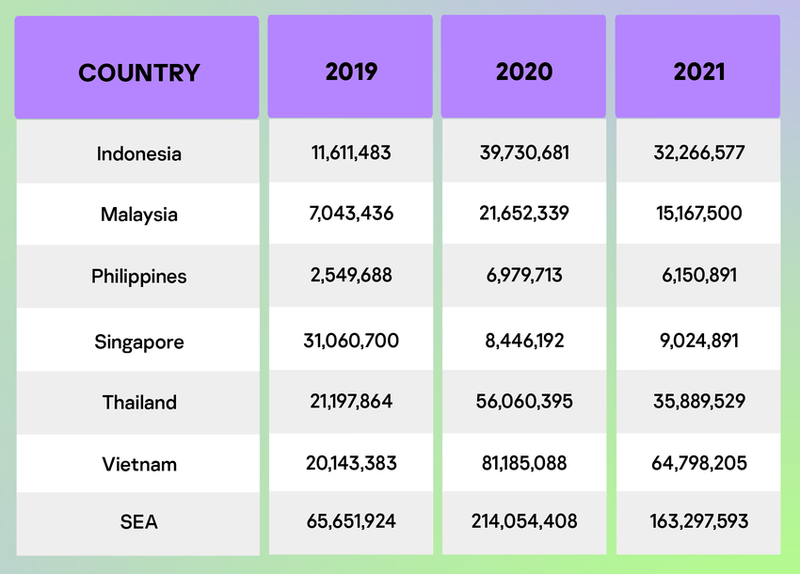 Số lượng các cuộc tấn công vào giao thức RDP trong 3 năm qua. Ảnh: Kaspersky Số lượng các cuộc tấn công vào giao thức RDP trong 3 năm qua. Ảnh: Kaspersky
