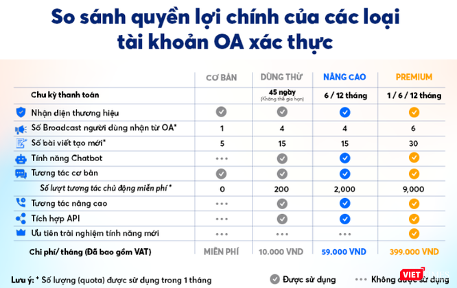 Các gói Zalo OA doanh nghiệp vừa được Zalo triển khai.