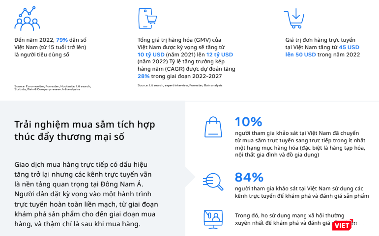 Báo cáo do Meta và Bain &amp; Company thực hiện đã chỉ ra những thay đổi trong thói quen của người dùng Việt sau giai đoạn đại dịch.