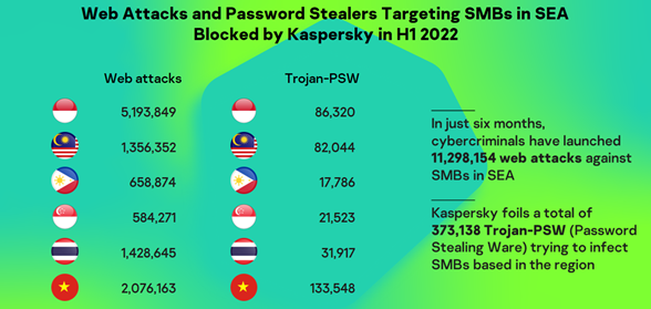 Indonesia, Việt Nam và Thái Lan là top 3 các nước có nhiều cuộc tấn công vào web của doanh nghiệp vừa và nhỏ trong khu vực ASEAN.