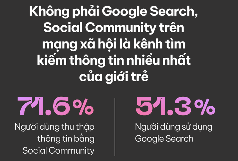 Người dùng có xu hướng tìm kiếm và tiếp nhận thông tin từ mạng xã hội. Ảnh: chụp màn hình ấn phẩm Quyến rũ khách hàng bằng Social Community Người dùng có xu hướng tìm kiếm và tiếp nhận thông tin từ mạng xã hội. Ảnh: chụp màn hình ấn phẩm Quyến rũ khách hàng bằng Social Community