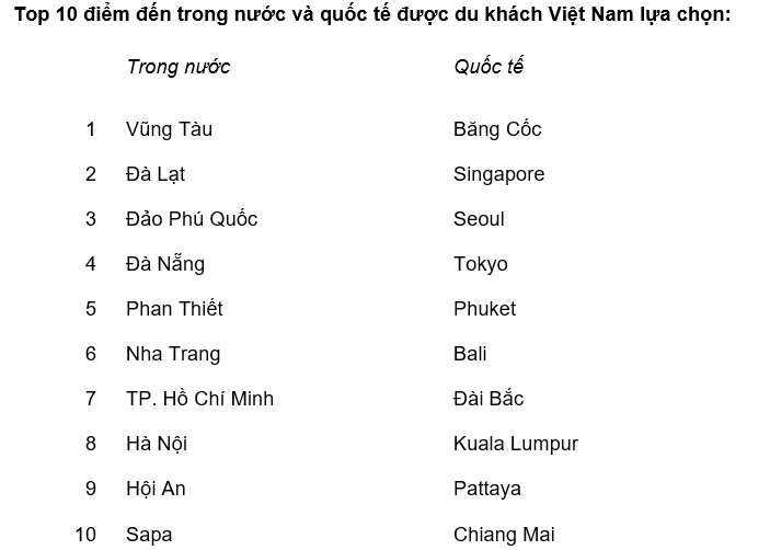 Kết quả khảo sát Xu hướng du lịch gia đình Việt của Agoda thực hiện. Kết quả khảo sát Xu hướng du lịch gia đình Việt của Agoda thực hiện.