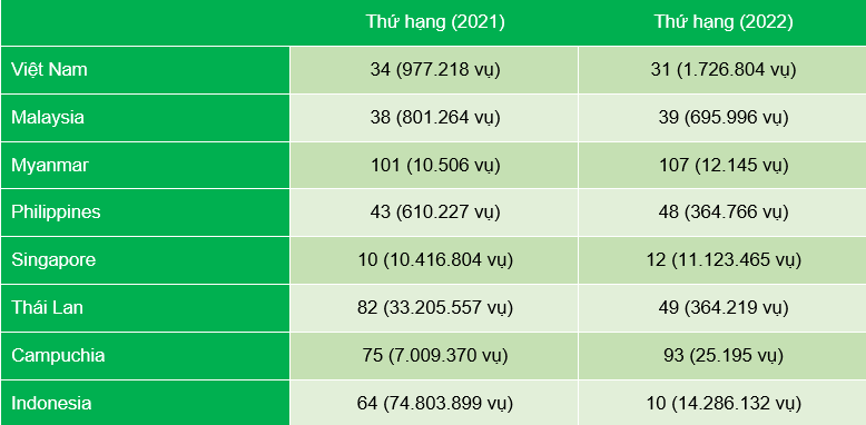 Xếp hạng thế giới của các quốc gia Đông Nam Á về nguồn gốc các đe dọa, 2021 – 2022 Xếp hạng thế giới của các quốc gia Đông Nam Á về nguồn gốc các đe dọa, 2021 – 2022