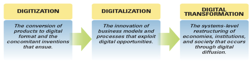 Hình 1: Ba giai đoạn trong tiến trình chuyển đổi số