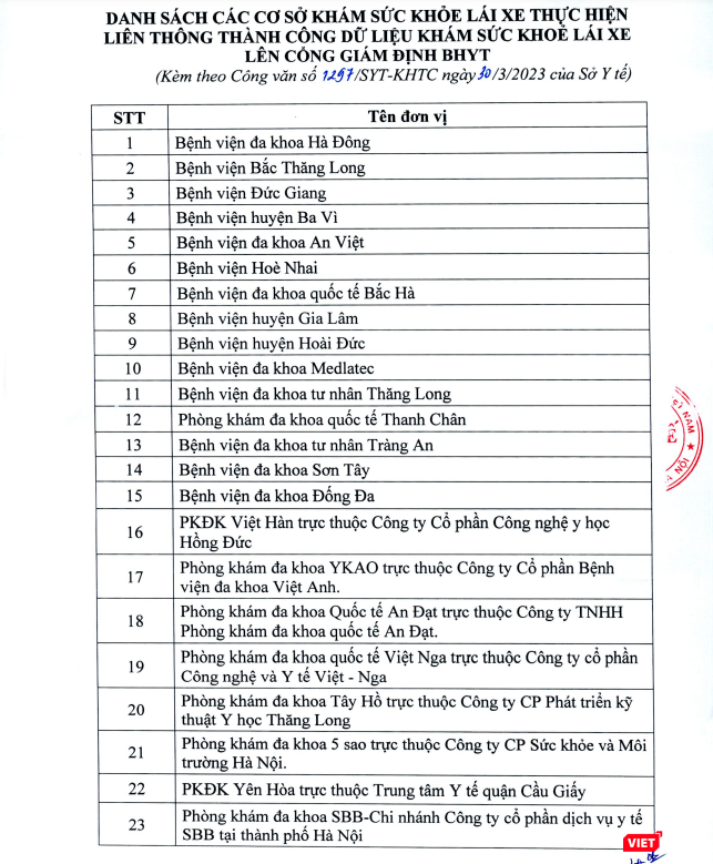 23 cơ sở khám chữa bệnh đã liên thông thành công dữ liệu giấy khám sức khỏe lái xe lên Cổng giám định bảo hiểm y tế để thực hiện dịch vụ công trực tuyến. 23 cơ sở khám chữa bệnh đã liên thông thành công dữ liệu giấy khám sức khỏe lái xe lên Cổng giám định bảo hiểm y tế để thực hiện dịch vụ công trực tuyến.