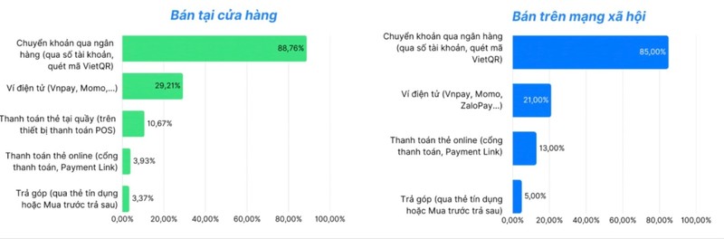 Sự phổ biến của các hình thức thanh toán số trên kênh bán trực tiếp và trực tuyến, theo báo cáo của Sapo. 1000028316.jpg